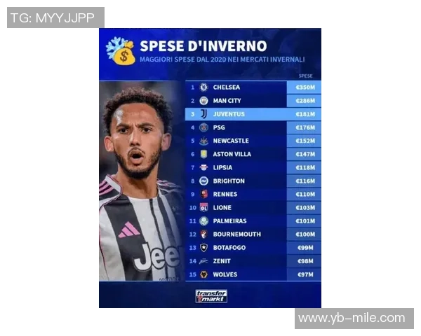 切尔西冬窗引援花费达33亿欧元居首苏宁也在榜单中